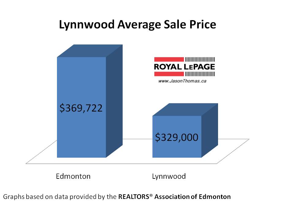 Lynnwood real estate average sale price edmonton